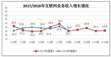 工信部2018年1-8月互联网和相关服务业运行情况分析 互联网信息服务行业稳步增长